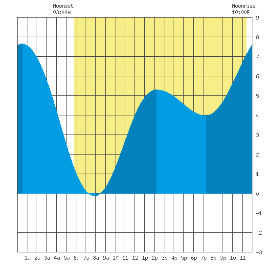 Chiachi Island, Perryville tide chart for Wednesday, June 19, 2024