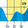 Chiachi Island, Perryville tide chart for Wednesday, June 19, 2024