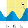 Chiachi Island, Perryville tide chart for Saturday, June 1, 2024