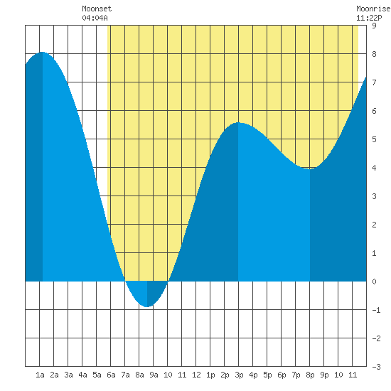 Chiachi Island, Perryville tide chart for Thursday, June 20, 2024