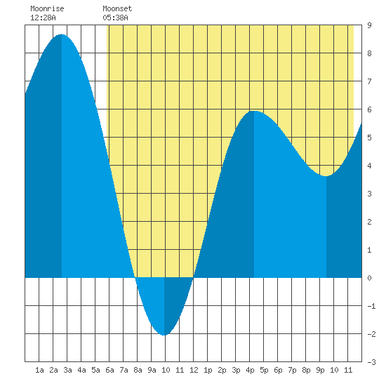 Chiachi Island, Perryville tide chart for Saturday, June 22, 2024