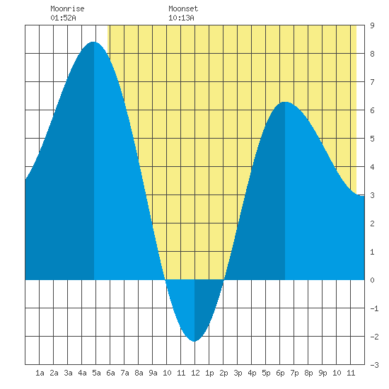 Chiachi Island, Perryville tide chart for Tuesday, June 25, 2024