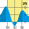 Chiachi Island, Perryville tide chart for Tuesday, June 25, 2024