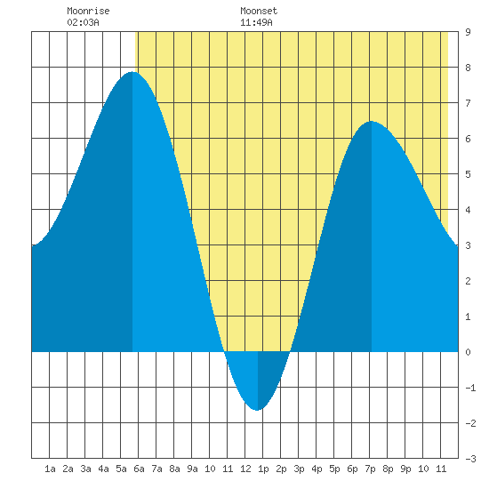 Chiachi Island, Perryville tide chart for Wednesday, June 26, 2024