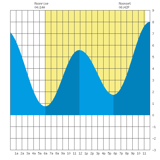 Chiachi Island, Perryville tide chart for Sunday, June 2, 2024