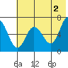 Chiachi Island, Perryville tide chart for Sunday, June 2, 2024