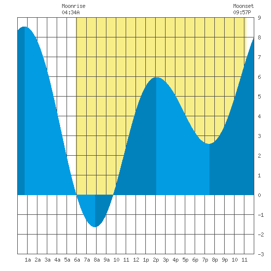 Chiachi Island, Perryville tide chart for Tuesday, June 4, 2024