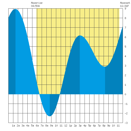 Chiachi Island, Perryville tide chart for Wednesday, June 5, 2024