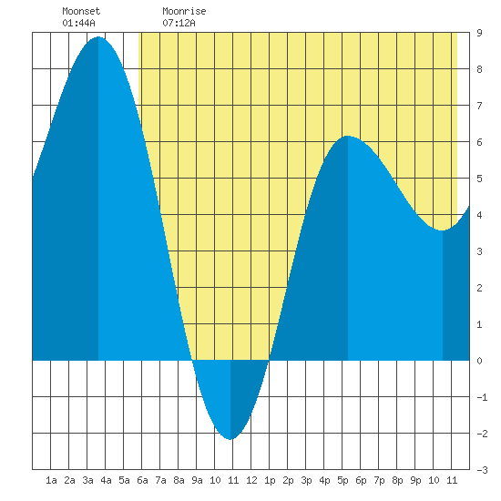 Chiachi Island, Perryville tide chart for Saturday, June 8, 2024