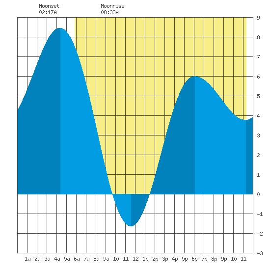 Chiachi Island, Perryville tide chart for Sunday, June 9, 2024