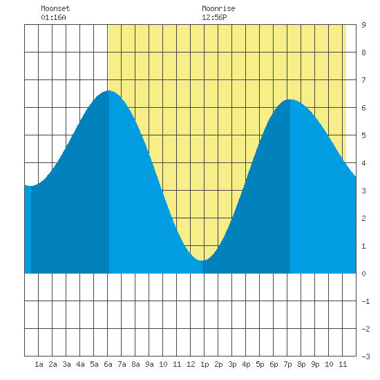 Chiachi Island, Perryville tide chart for Thursday, July 11, 2024
