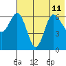 Chiachi Island, Perryville tide chart for Thursday, July 11, 2024