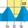 Chiachi Island, Perryville tide chart for Friday, July 12, 2024