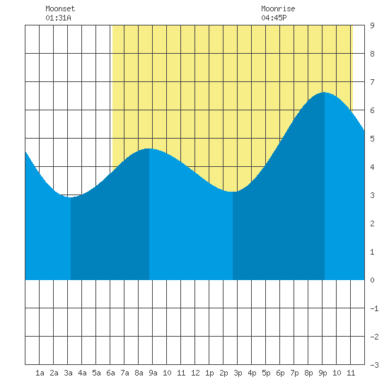 Chiachi Island, Perryville tide chart for Sunday, July 14, 2024