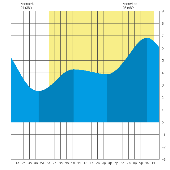 Chiachi Island, Perryville tide chart for Monday, July 15, 2024