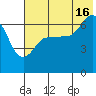 Chiachi Island, Perryville tide chart for Tuesday, July 16, 2024