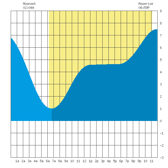 Chiachi Island, Perryville tide chart for Wednesday, July 17, 2024