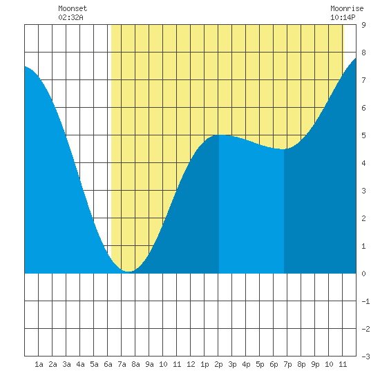 Chiachi Island, Perryville tide chart for Thursday, July 18, 2024