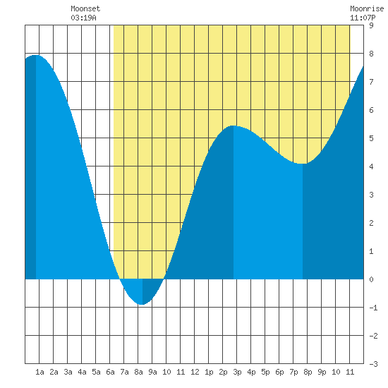 Chiachi Island, Perryville tide chart for Friday, July 19, 2024