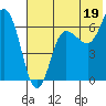 Chiachi Island, Perryville tide chart for Friday, July 19, 2024