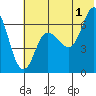 Chiachi Island, Perryville tide chart for Monday, July 1, 2024