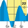 Chiachi Island, Perryville tide chart for Monday, July 22, 2024