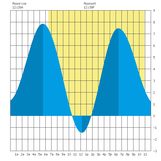 Chiachi Island, Perryville tide chart for Thursday, July 25, 2024