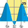 Chiachi Island, Perryville tide chart for Thursday, July 25, 2024