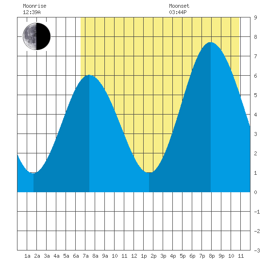 Chiachi Island, Perryville tide chart for Saturday, July 27, 2024