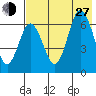 Chiachi Island, Perryville tide chart for Saturday, July 27, 2024