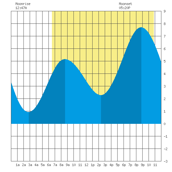 Chiachi Island, Perryville tide chart for Sunday, July 28, 2024
