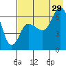 Chiachi Island, Perryville tide chart for Monday, July 29, 2024