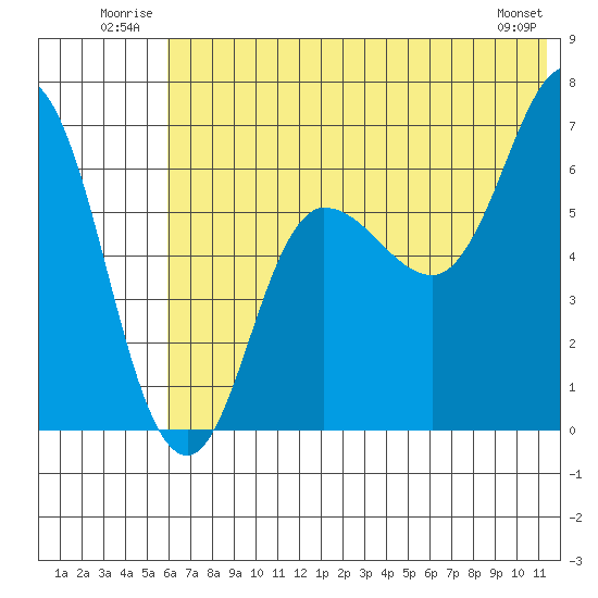 Chiachi Island, Perryville tide chart for Tuesday, July 2, 2024