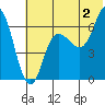 Chiachi Island, Perryville tide chart for Tuesday, July 2, 2024