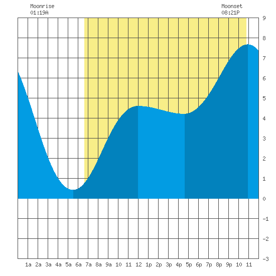 Chiachi Island, Perryville tide chart for Tuesday, July 30, 2024