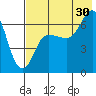 Chiachi Island, Perryville tide chart for Tuesday, July 30, 2024