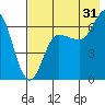 Chiachi Island, Perryville tide chart for Wednesday, July 31, 2024