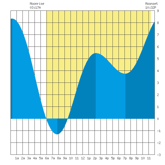 Chiachi Island, Perryville tide chart for Wednesday, July 3, 2024