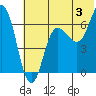 Chiachi Island, Perryville tide chart for Wednesday, July 3, 2024