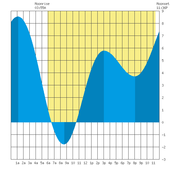 Chiachi Island, Perryville tide chart for Thursday, July 4, 2024
