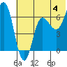 Chiachi Island, Perryville tide chart for Thursday, July 4, 2024