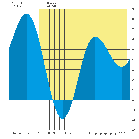 Chiachi Island, Perryville tide chart for Sunday, July 7, 2024