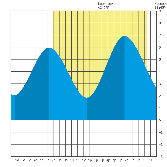 Chiachi Island, Perryville tide chart for Saturday, August 10, 2024