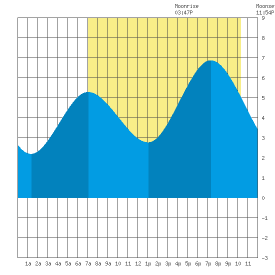 Chiachi Island, Perryville tide chart for Sunday, August 11, 2024