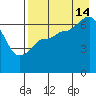 Chiachi Island, Perryville tide chart for Wednesday, August 14, 2024