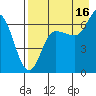 Chiachi Island, Perryville tide chart for Friday, August 16, 2024