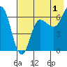 Chiachi Island, Perryville tide chart for Thursday, August 1, 2024