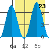 Chiachi Island, Perryville tide chart for Friday, August 23, 2024