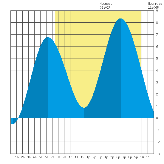 Chiachi Island, Perryville tide chart for Saturday, August 24, 2024