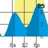 Chiachi Island, Perryville tide chart for Sunday, August 25, 2024